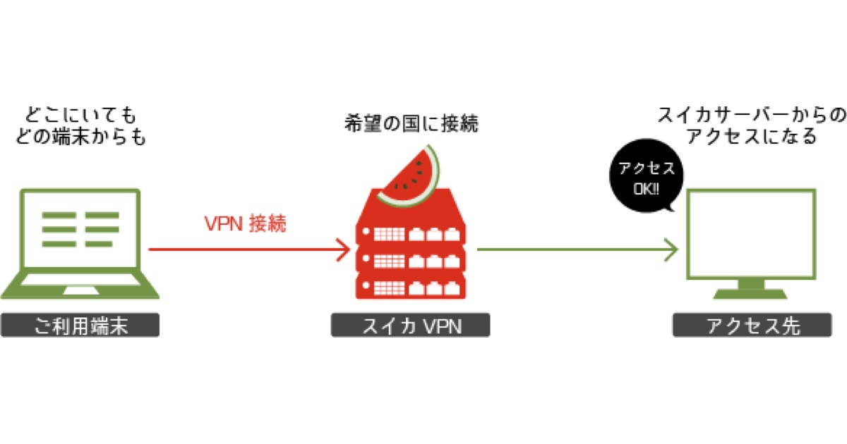 スイカVPNの仕組みの図（利用端末からVPNサーバーを経由してアクセス先へ）